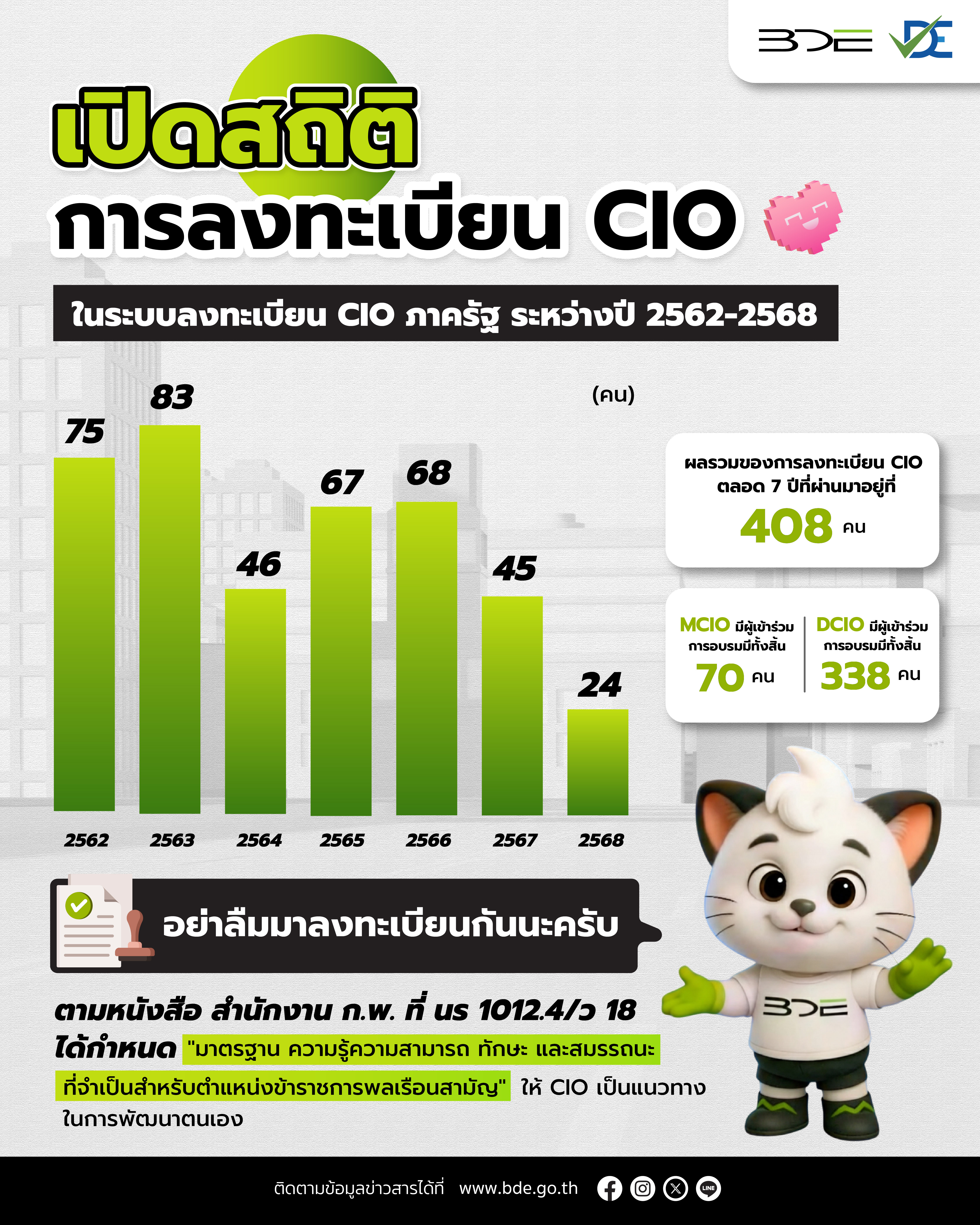 เปิดสถิติการลงทะเบียน CIO ในระบบลงทะเบียน CIO ภาครัฐ ระหว่างปี 2562 – 2568