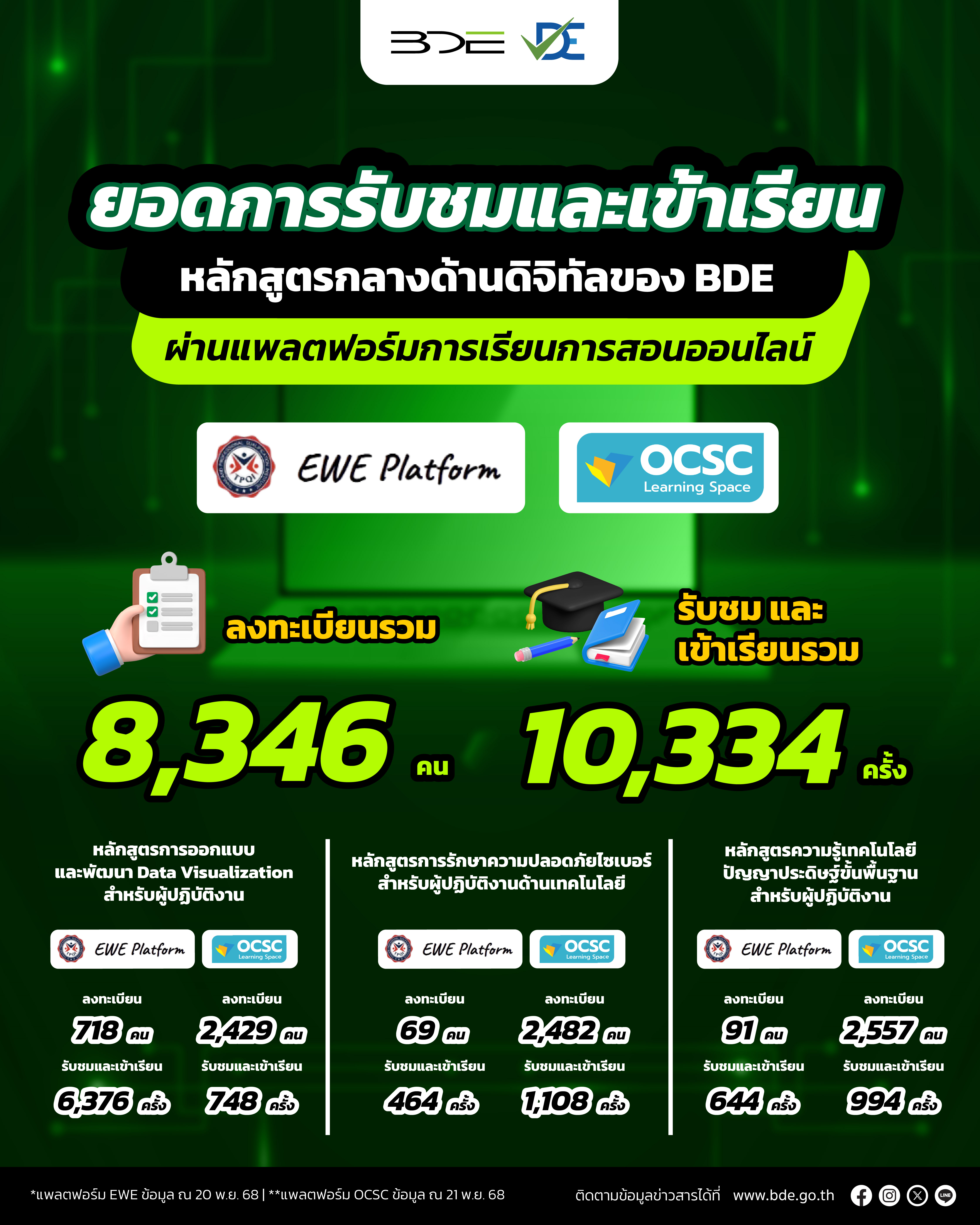 ยอดการรับชมและเข้าเรียนหลักสูตรกลางด้านดิจิทัลของ BDE ผ่านแพลตฟอร์มการเรียนการสอนออนไลน์ EWE Platform และ OCSC Learning Space